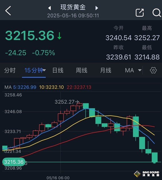 黃金拋售潮突襲！金價亞盤大跌近25美元