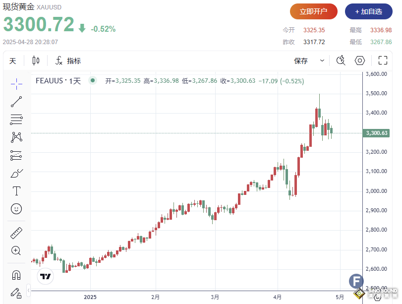 中美貿易戰接近尾聲？！黃金波動加劇、日內振幅高達近70美元