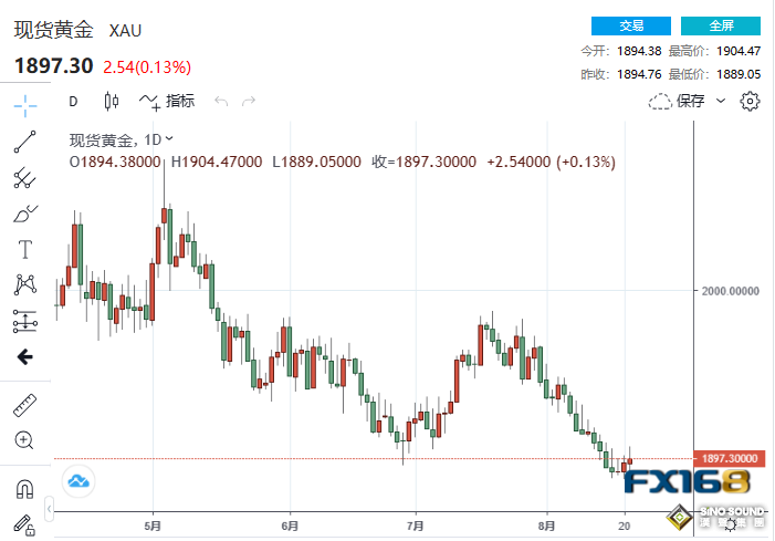 惠譽又動手了！美聯儲紀要突然飛出兩只“鴿子” 黃金逼近1900美元