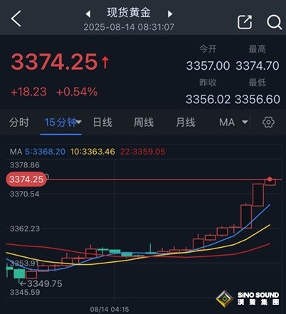 究竟發生了什麼？黃金突然飆升 金價大漲逾18美元 美聯儲降息前景釋重大信號