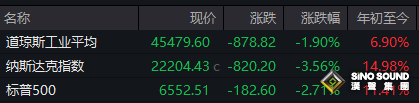 美股遭遇 "黑色星期五"：納指暴跌 3.56%，創四月來最大跌幅，全球風險資產集體承壓