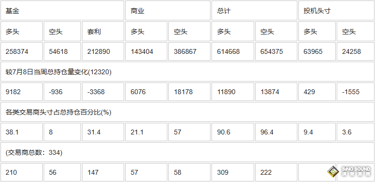 CFTC：截止7月15日當周COMEX(紐約商品期貨交易所)黃金期貨和期權持倉報告