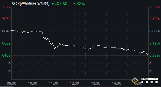 美股遭遇 "黑色星期五"：納指暴跌 3.56%，創四月來最大跌幅，全球風險資產集體承壓