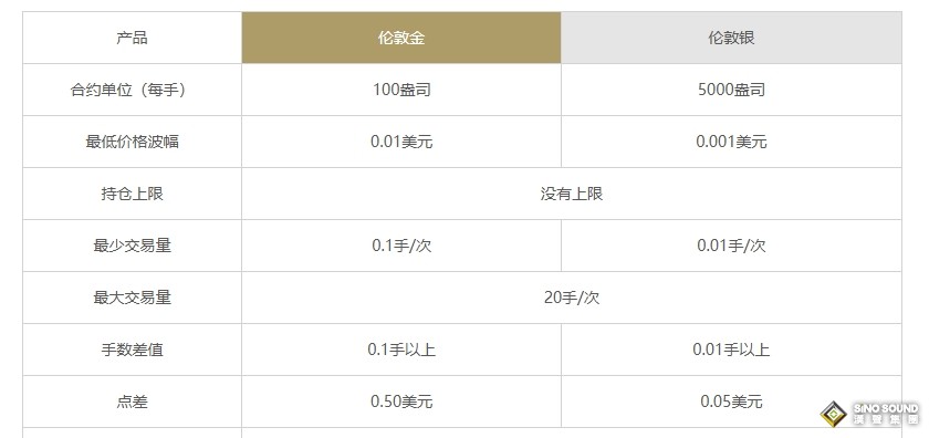 炒倫敦銀容易獲利嗎？