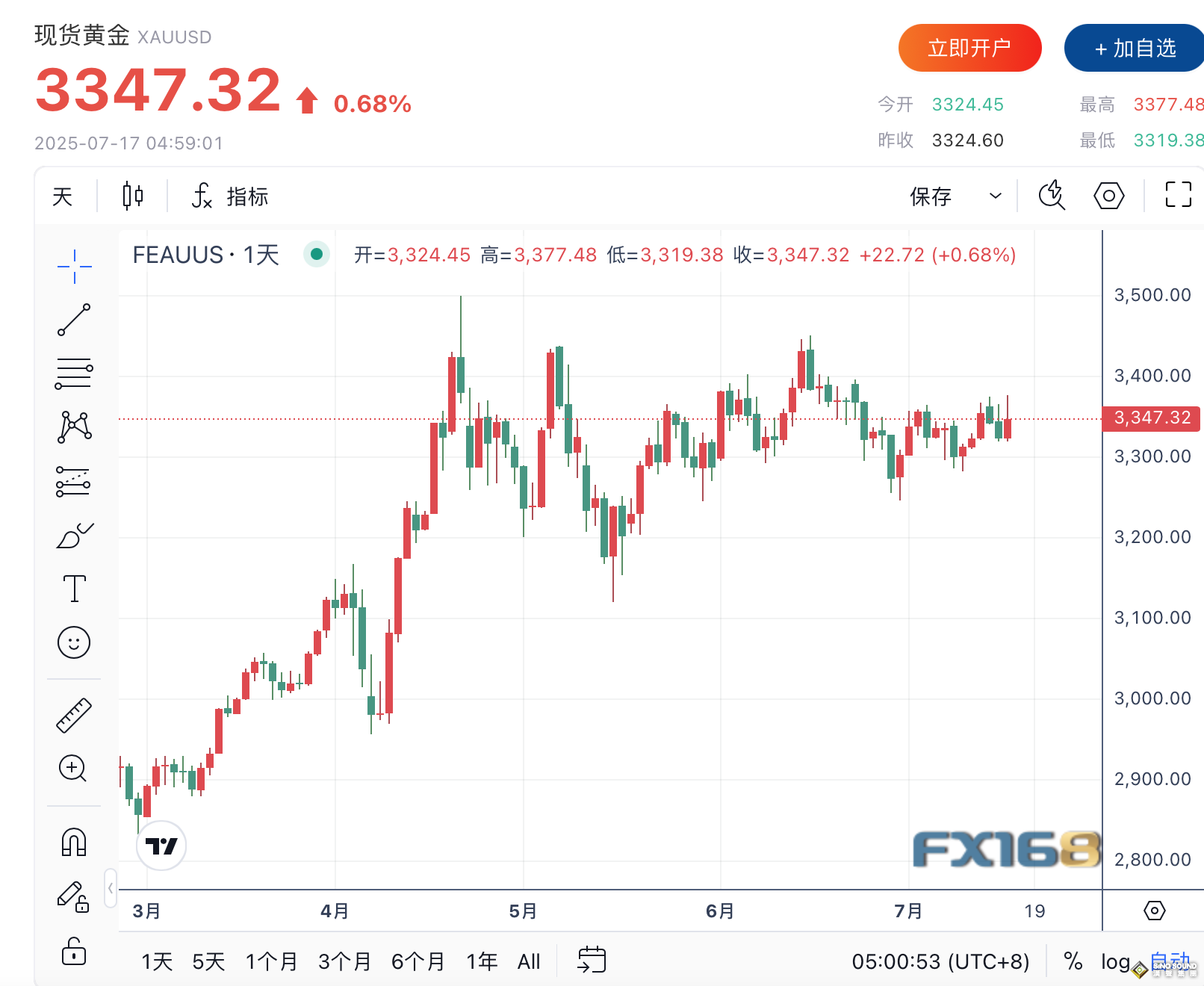 特朗普澄清解雇鮑威爾傳言 黃金價格沖高回落