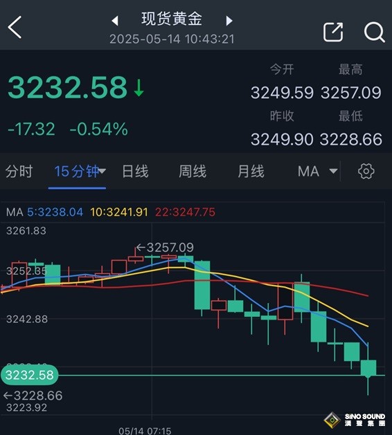 黃金拋售潮突襲！金價跌向重要支撐位