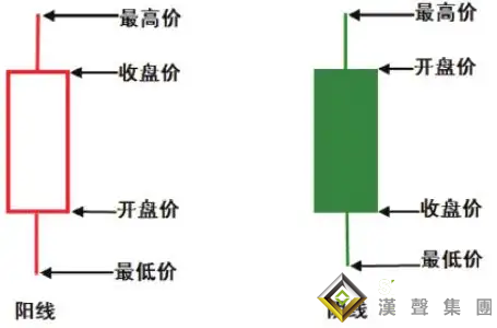 炒現貨白銀要了解的K線基礎