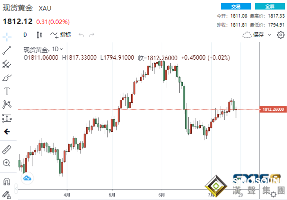 黃金急跌急漲后前景依然樂觀？黃金、白銀、原油最新操作策略