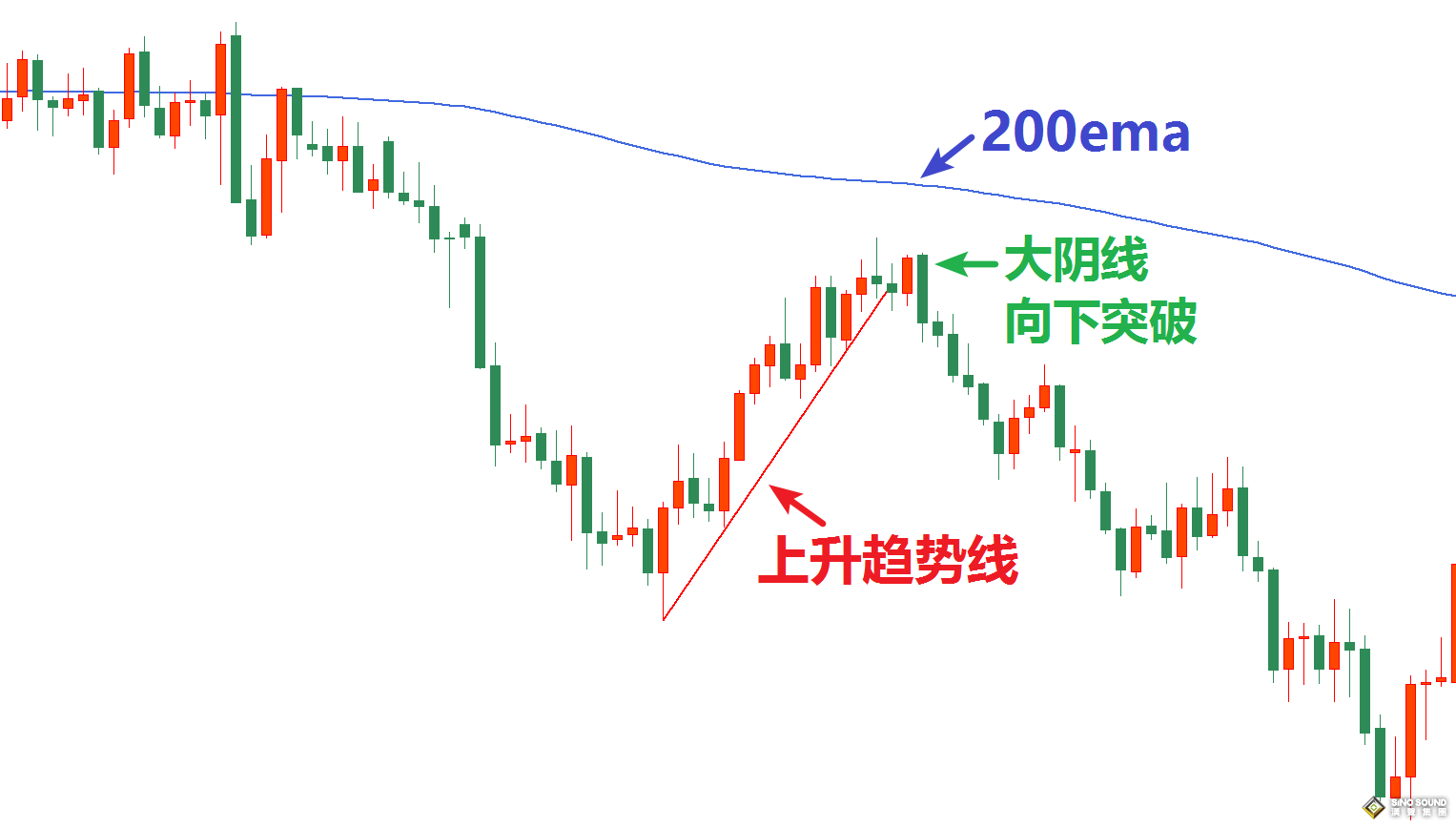 现货黄金走势图分析的3个关键词：200ema 趋势线 突破