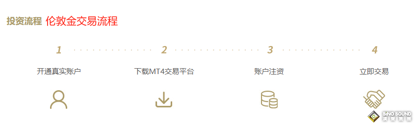 Hold住，伦敦金买入时机总会到来