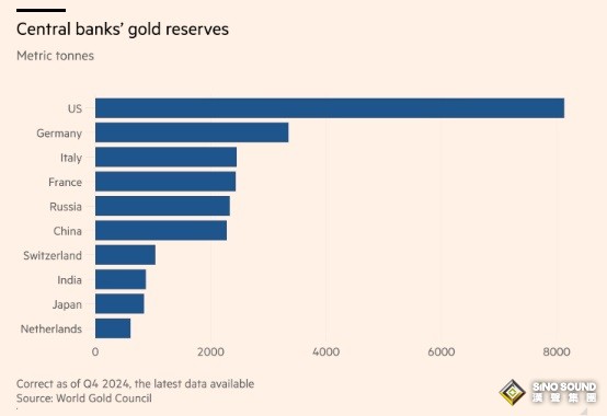 黃金市場傳巨響！英媒:德國和義大利面臨將2450億美元的黃金撤離美國的壓力